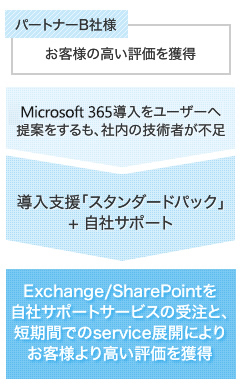 	パートナーB社様 お客様の高い評価を獲得 Microsoft 365導入をユーザーへ提案をするも、社内の技術者が不足 導入支援「スタンダードパック」＋自社サポート Exchange/SharePointを自社サポートサービスの受注と短期間でのservice展開によりお客様より高い評価を獲得
