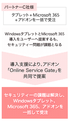 	パートナーC社様 タブレット＋Microsoft 365＋アドオンを一括で受注 Windows8タブレットとMicrosoft 365導入をユーザーへ提案するも、セキュリティー問題が課題となる 導入支援により、アドオン「Online Service Gate」を共同で提案 セキュリティーの課題は解決し、Windows8タブレット、Microsoft 365、アドオンを一括して受注