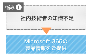 悩み１ 社内技術者の知識不足 Microsoft 365の製品情報をご提供
