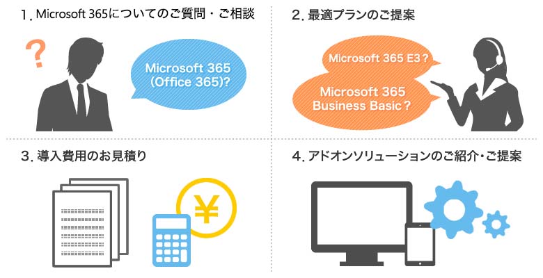 1.Microsoft 365についてのご質問・ご相談、2.最適プランのご提案、3.導入費用のお見積り、4.アドオンソリューションのご紹介・ご提案