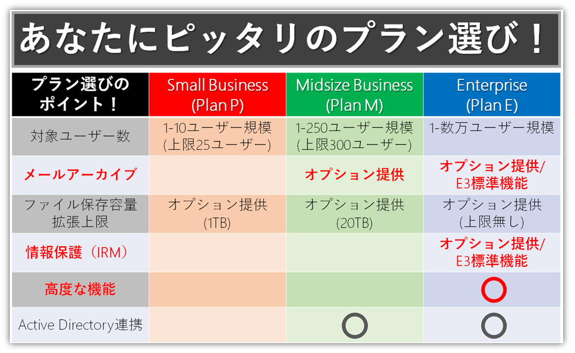 比べて簡単！Office 365 プラン選びの６つのポイント！