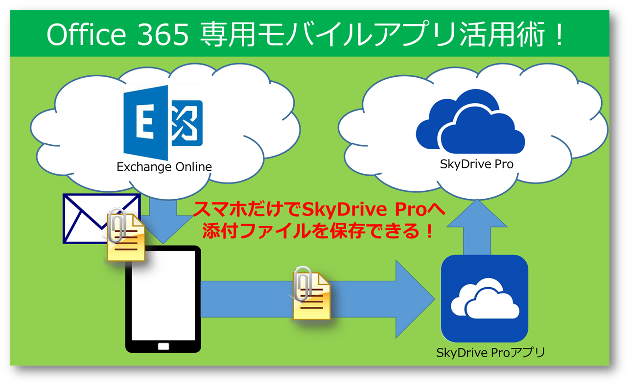 Office 365 専用モバイルアプリ活用術 