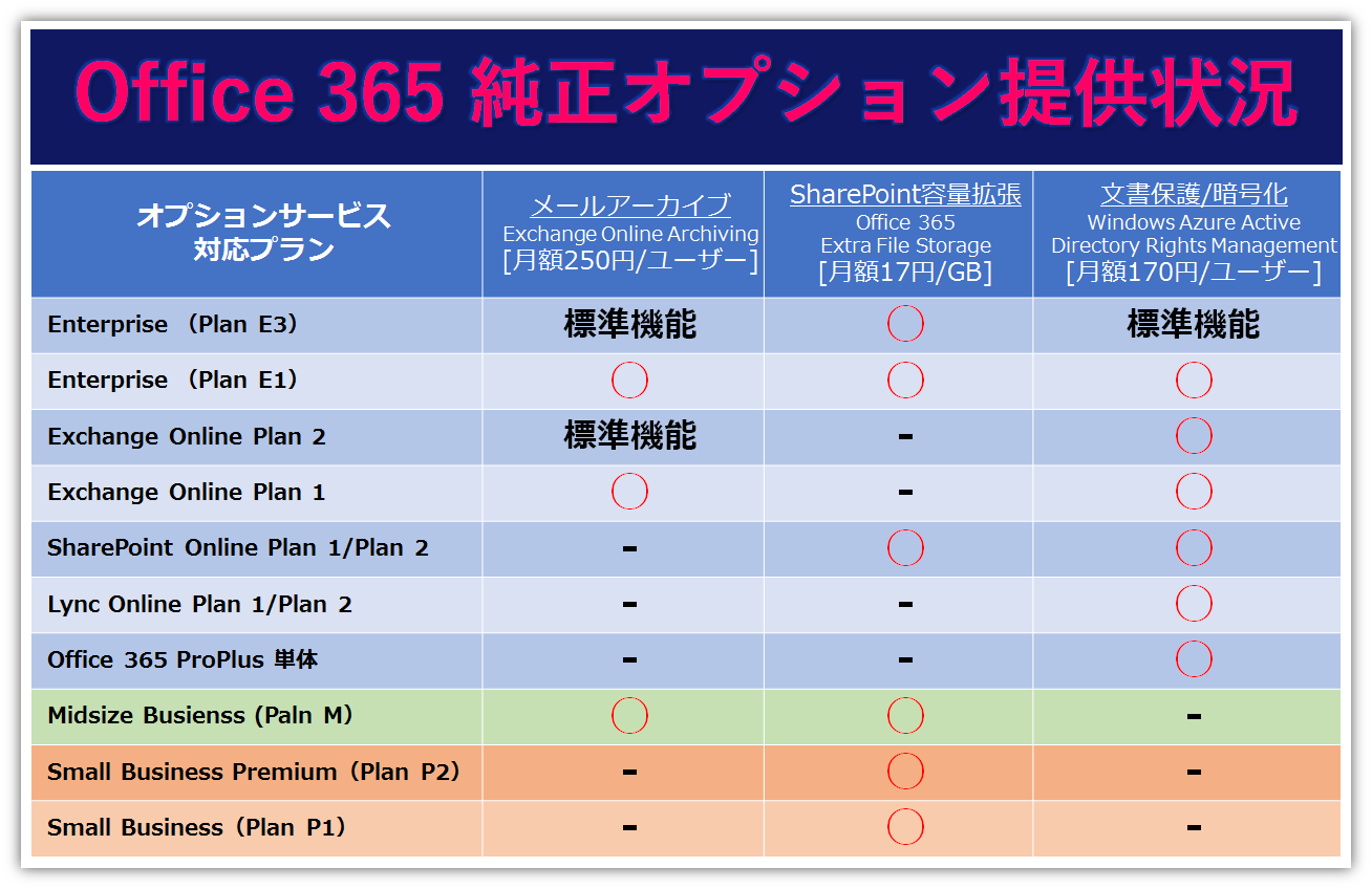 ライバルに差が付く！Office 365純正オプション対応状況のまとめ！！