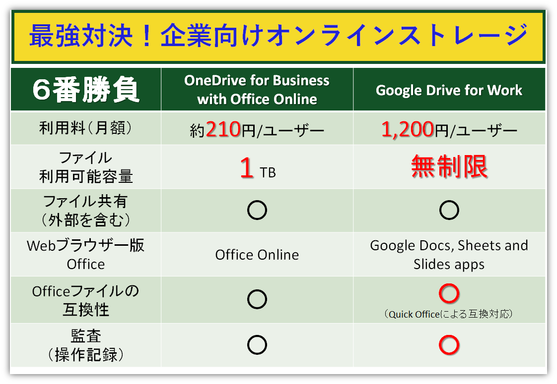 さすがはGoogleさん！まだまだ名勝負が続きそう！