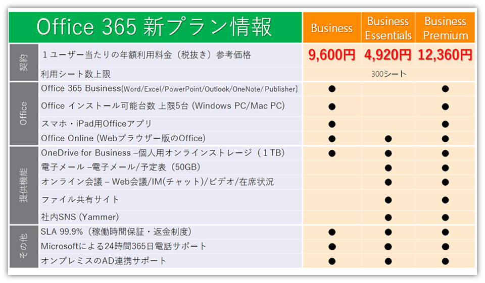 速報：新プラン Office 365 Business利用価格発表！