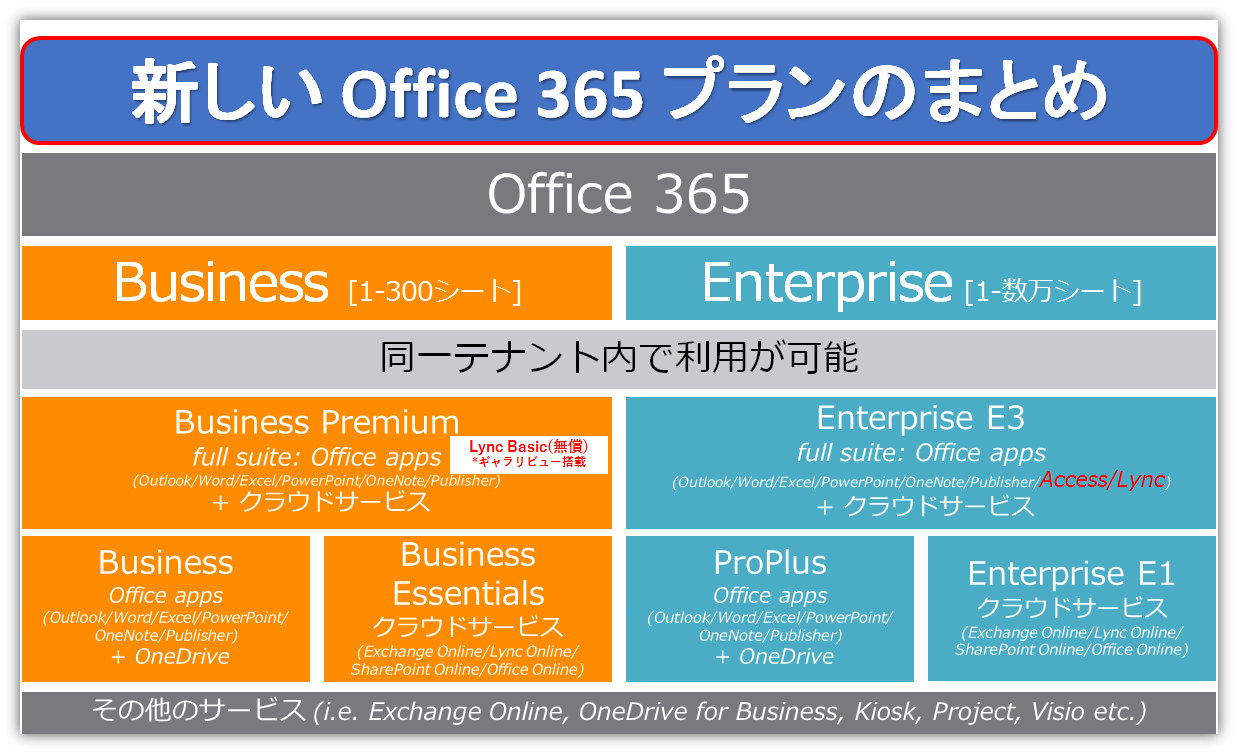 新プラン販売目前！Office 365プランのまとめ！！
