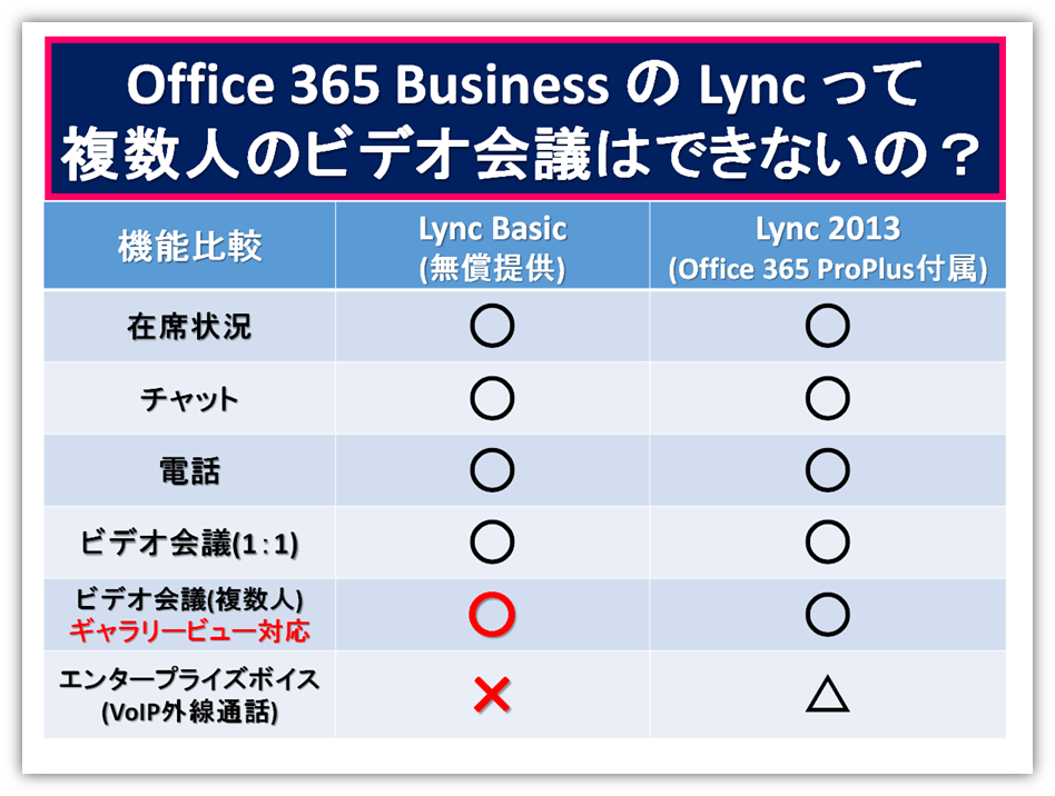 BusinessプランでLync Onlineを使うなら、Lync 2013 Basic！
