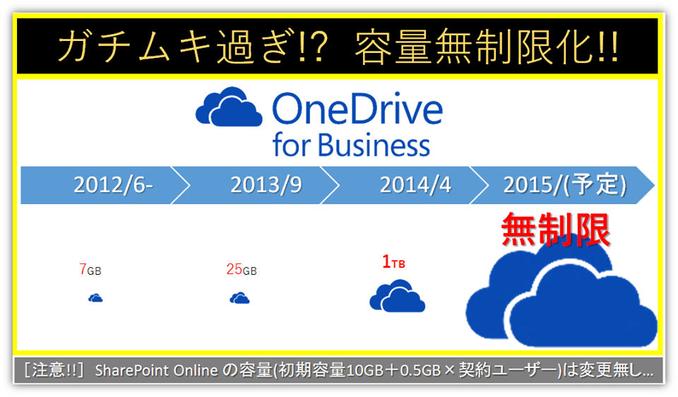 本気すぎ！？OneDrive for Business容量無制限化！