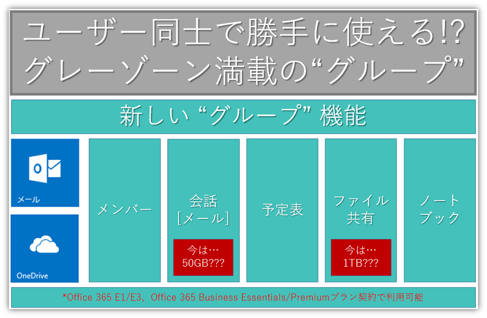 仕様がグレー？新機能「グループ」