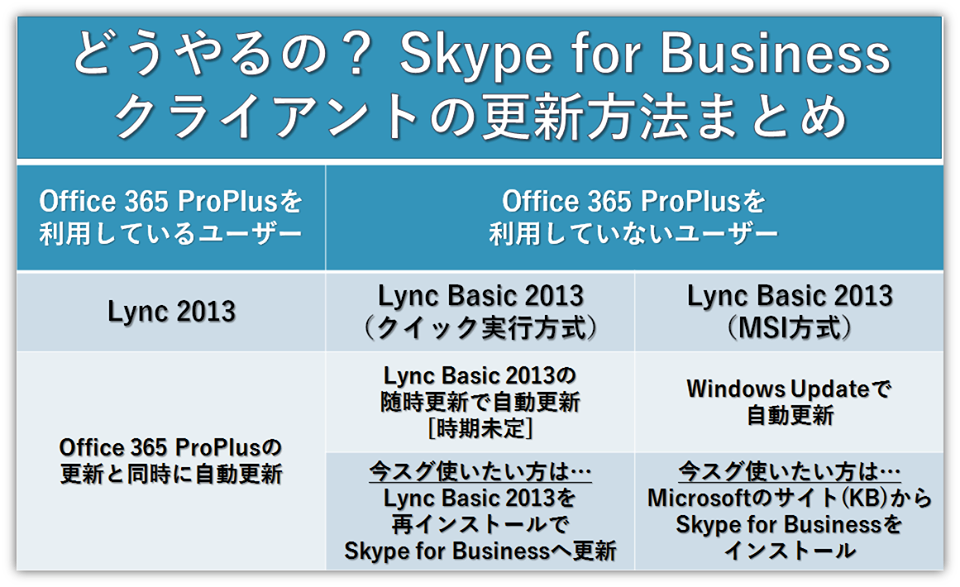 教えて！Skype for Businessへの更新の仕方！
