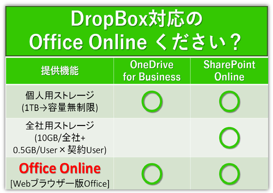 DropBox対応のOffice Onlineください？