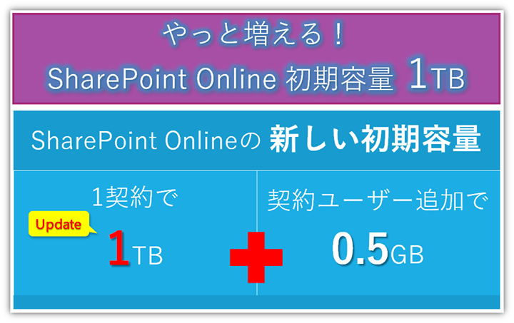 SharePoint Online容量が10GB→1TBに変更！