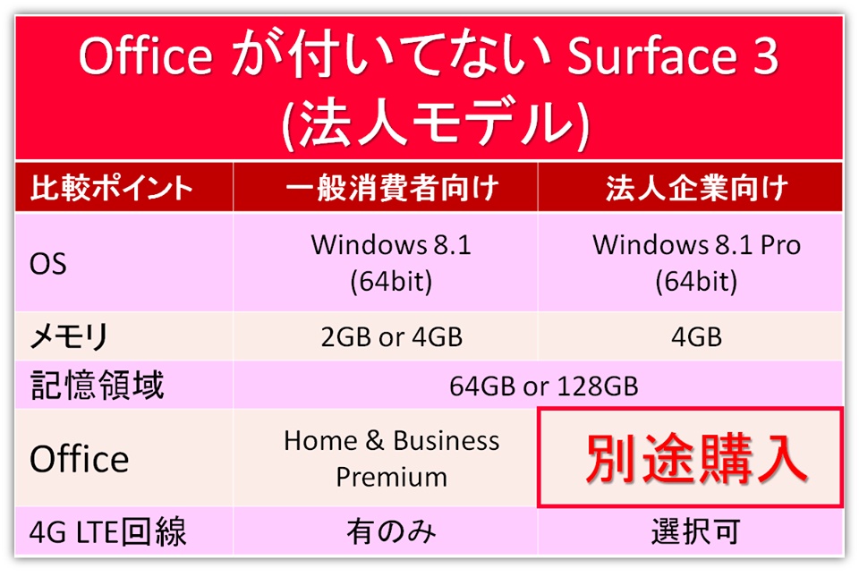 噂の爆速！Surface 3(4G LTE)の法人モデルの注意点！ | Office