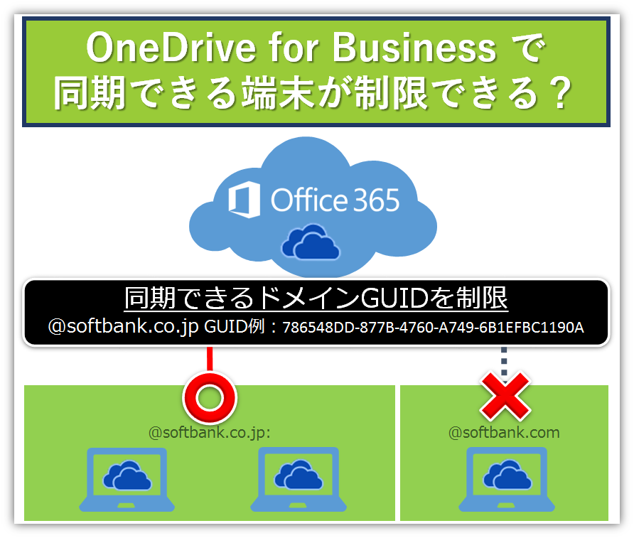 Onedrive For Businessと同期するpcは制限できる Office オフィス 365相談センターブログ Sb C S