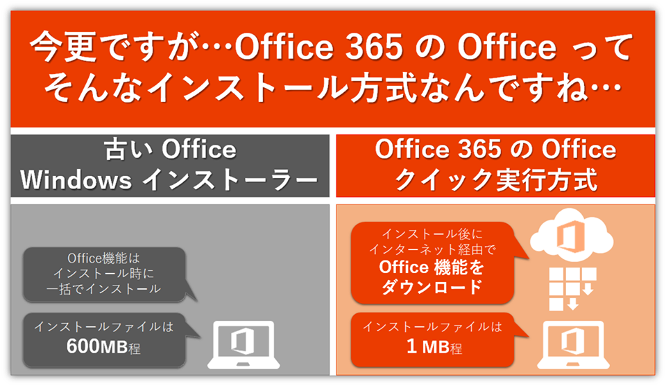 Officeの新しいインストール方式 クイック実行 Office オフィス 365相談センターブログ Sb C S