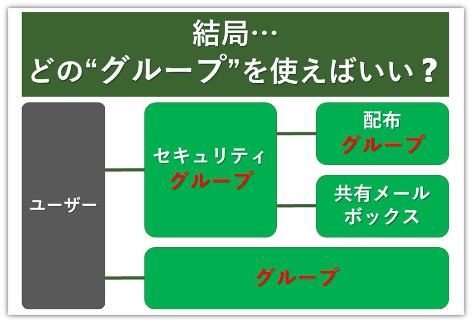 便利な グループ 機能の使い分け方法 Office オフィス 365相談センターブログ Sb C S