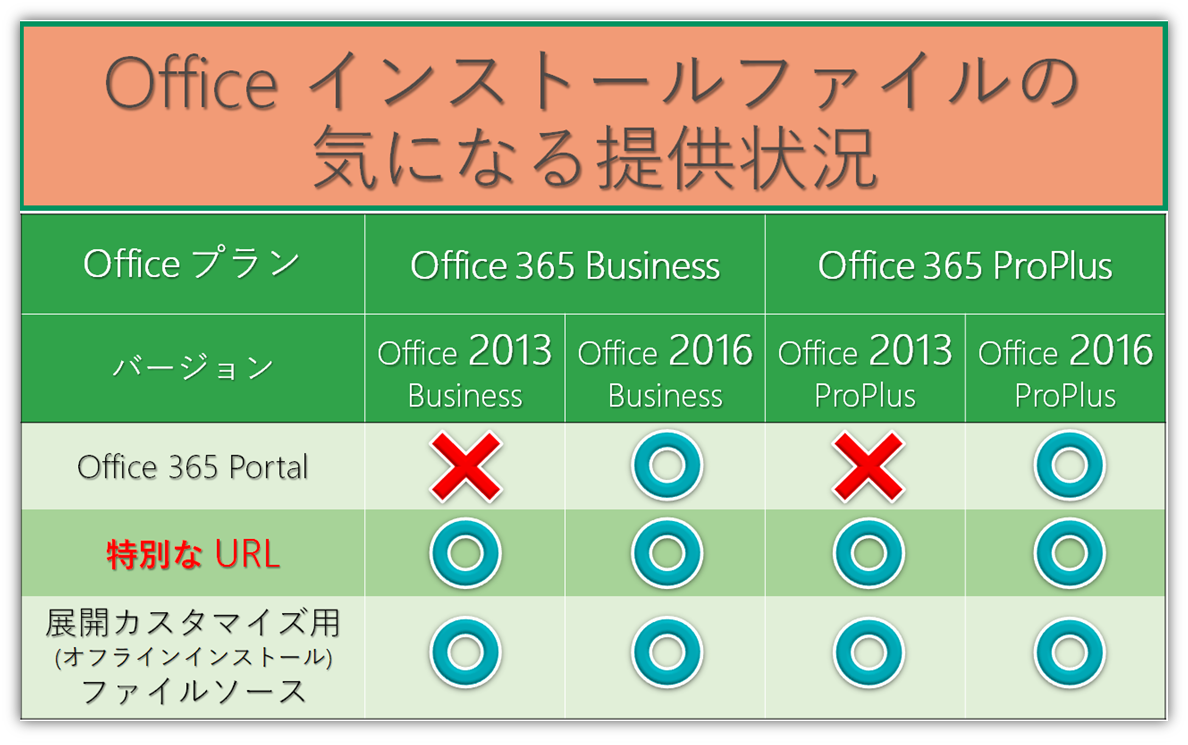 Office 13のインストーラーはまだ入手できる Office オフィス 365相談センターブログ Sb C S