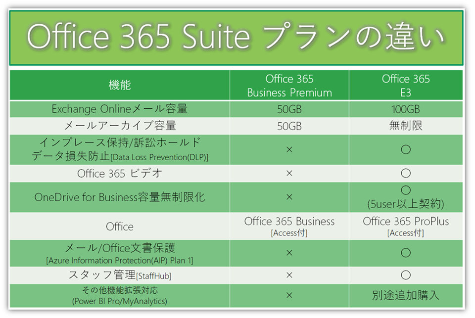 office 365 licensing comparison e3