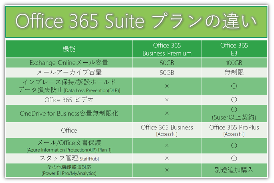 Business PremiumとE3の違いって？ | Office (オフィス) 365相談センターブログ | SB C&S