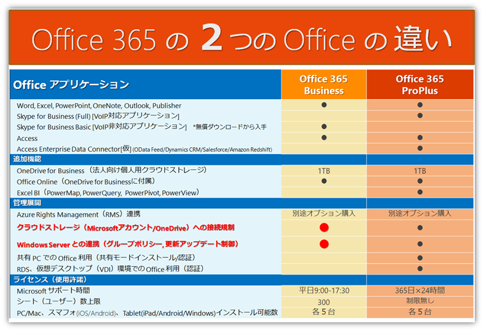 Office 365 Businessとproplusの違い 17年10月版 Office オフィス 365相談センターブログ Sb C S