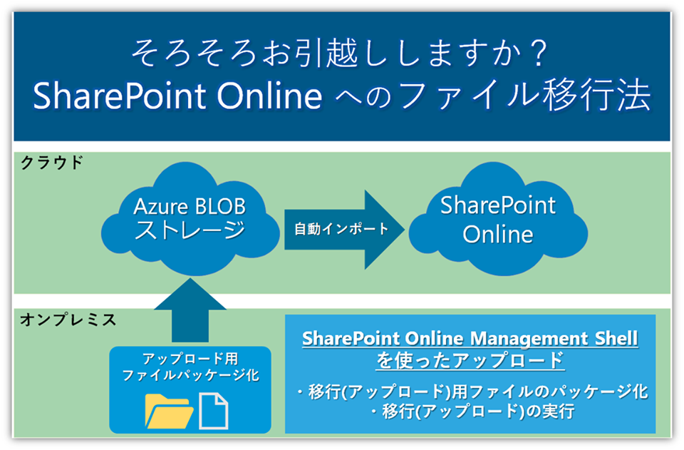 社内のファイルサーバーのファイルを一括でsharepointに移行する方法って Office オフィス 365相談センターブログ Sb C S