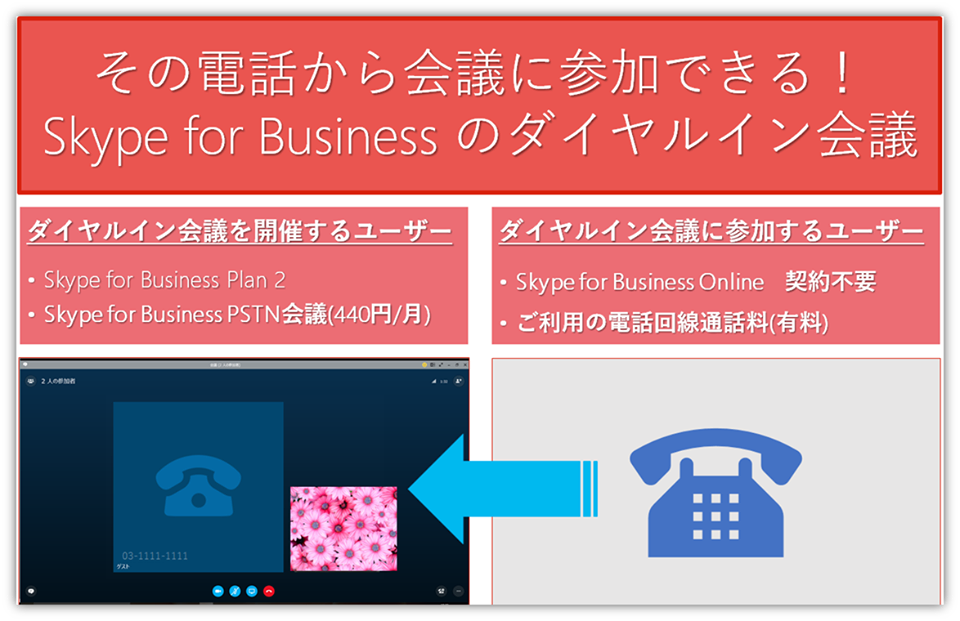 ダイヤルイン Pstn 会議に必要なライセンスって Office オフィス 365相談センターブログ Sb C S