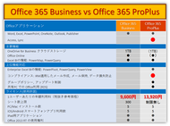 新プランOffice 365 BusinessはどんなOffice？
