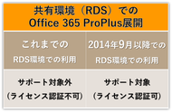 Remote Desktop Service展開をOffice 365 ProPlusもサポート！