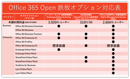 Office 365鉄板3大オプション対応表