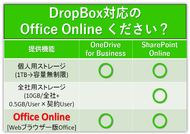 DropBox対応のOffice Onlineください？
