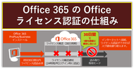 Office 365のOfficeライセンス認証は何日周期？