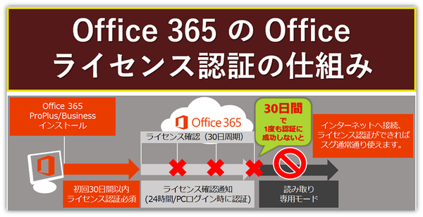 Office 365のライセンス認証周期は30日 ネットに接続してくださいね Office オフィス 365相談センターブログ Sb C S