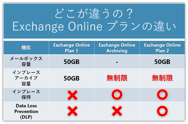 Office 365のメール Exchange Online のプランの違いは Office オフィス 365相談センターブログ Sb C S