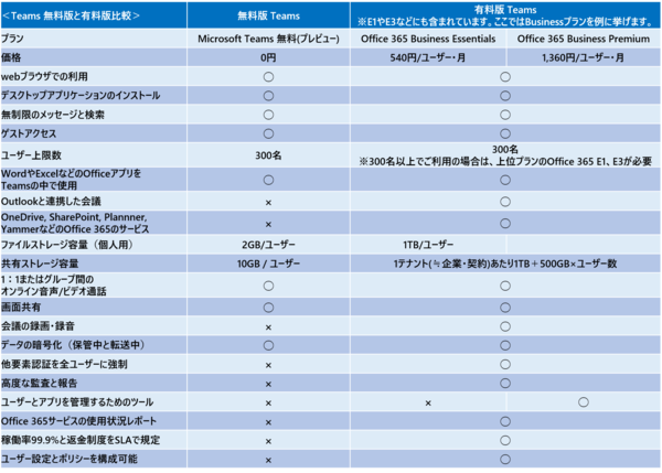 Microsoft Teams の 無料版 Vs 有料版 違いは 比較してみた Office オフィス 365相談センターブログ Sb C S