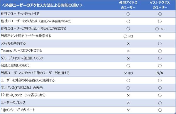 Teamsは 外部ユーザーも招待できます Office オフィス 365相談センターブログ Sb C S