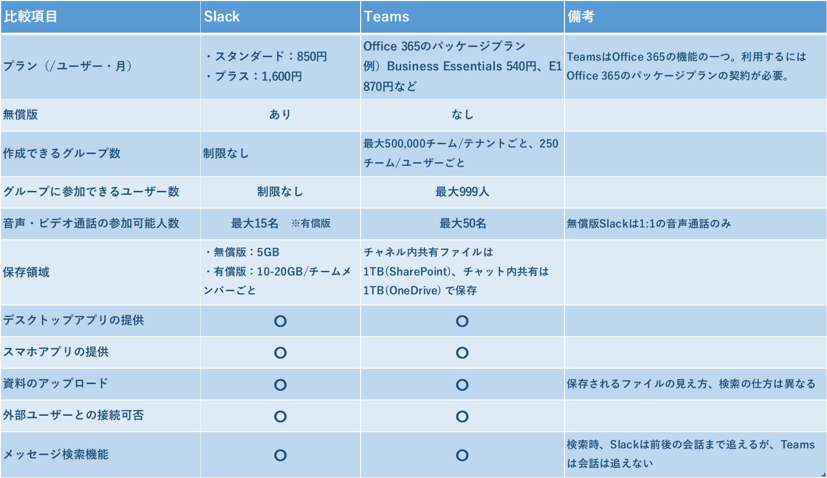 https://licensecounter.jp/office365/blog/compare-slack-teams-matome.jpg
