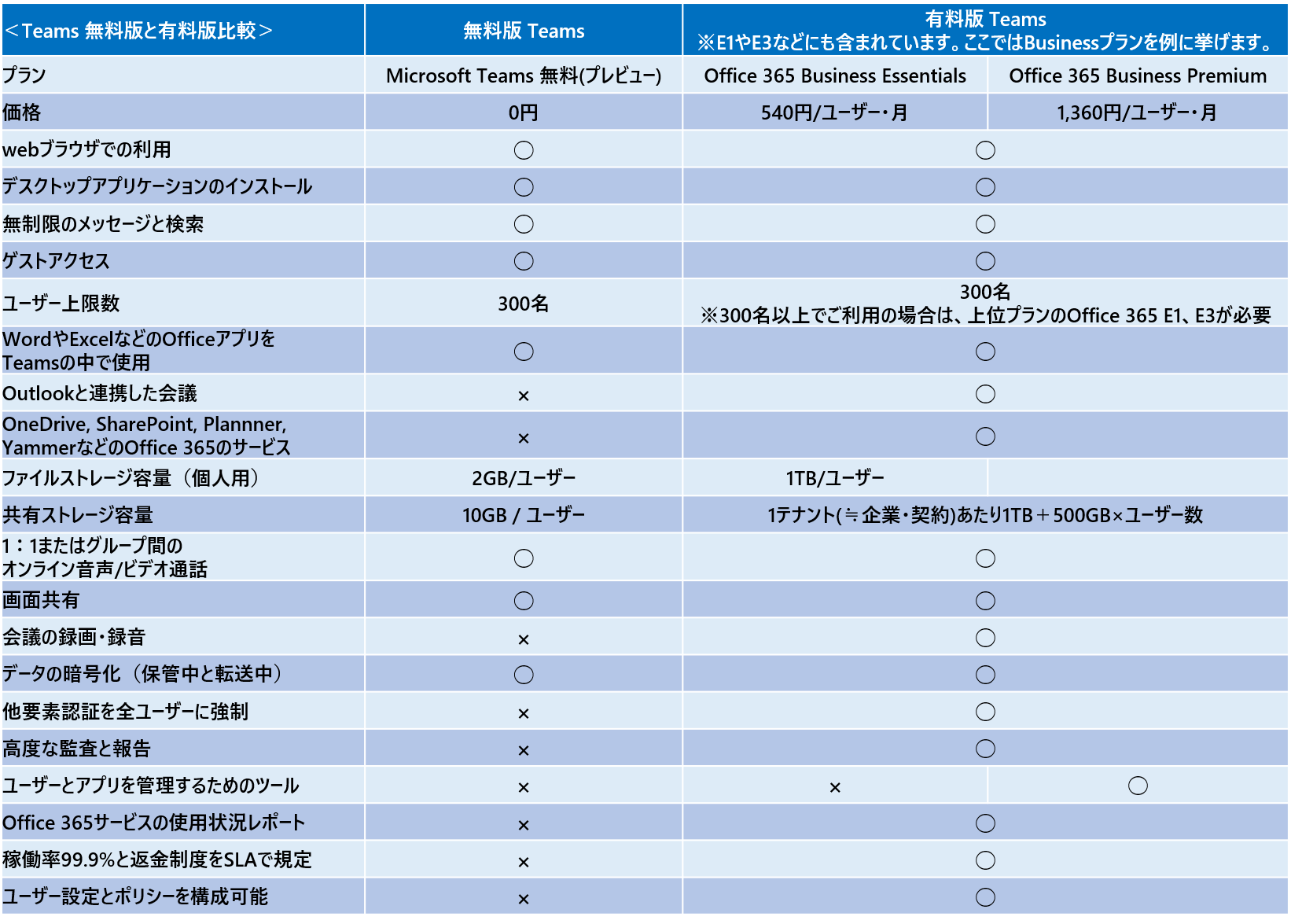https://licensecounter.jp/office365/blog/comparison-teams-freemium-premium.png