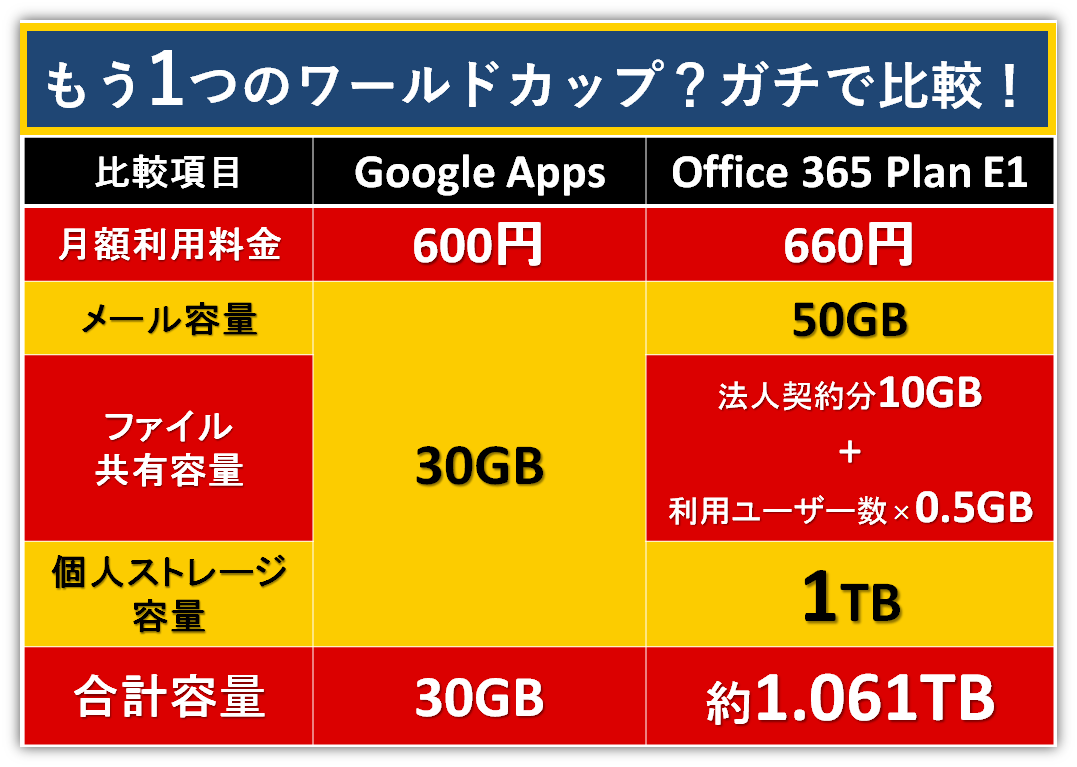 GoogleAppsとの容量比較