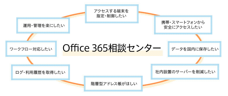 アドオンソリューション Office オフィス 365相談センター