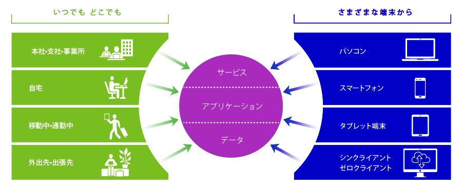 「いつでもどこでも」「さまざまな端末から」のアクセスを実現​
