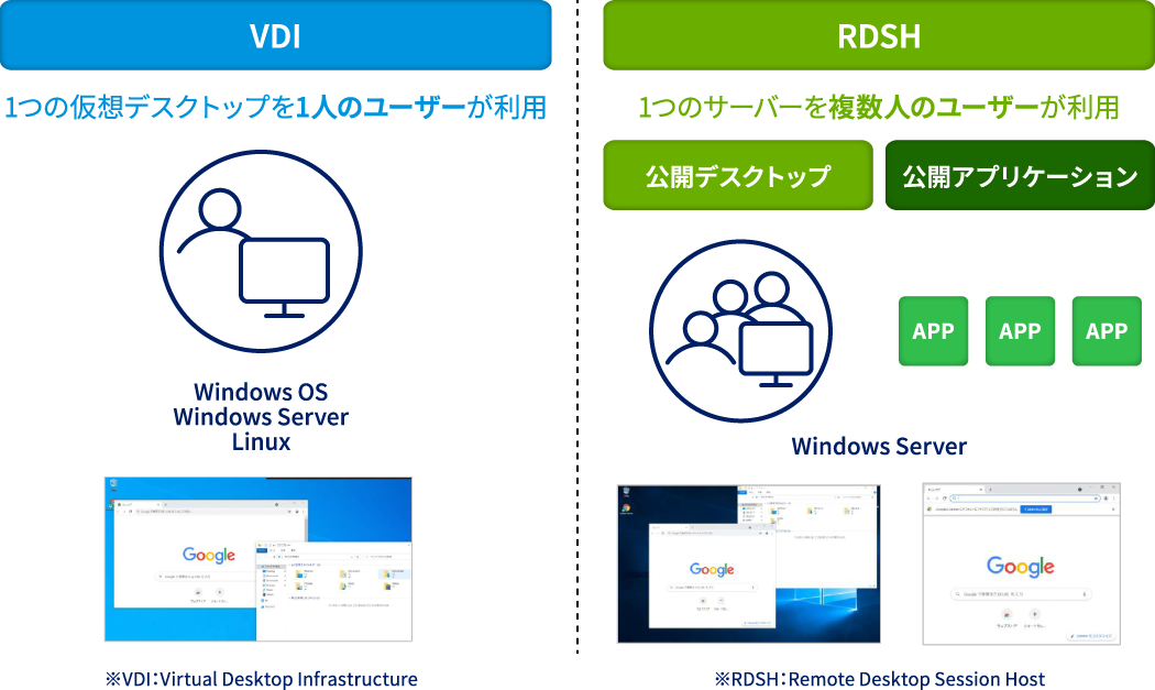 要件に合わせたデスクトップ/アプリケーション構成