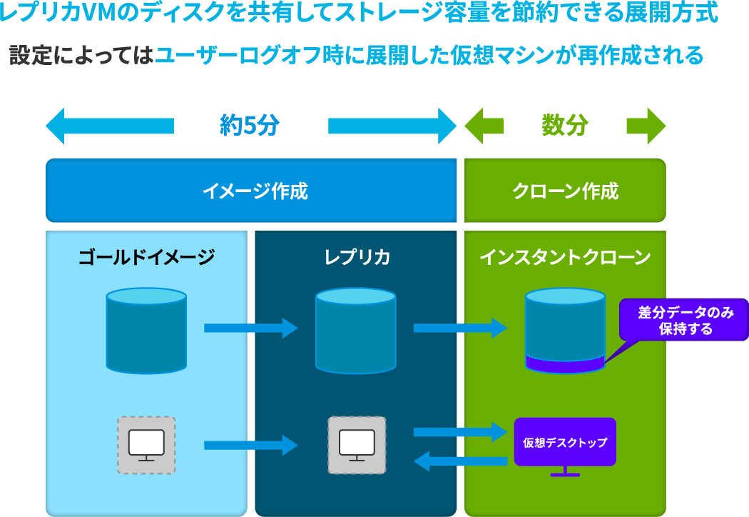 インスタントクローン