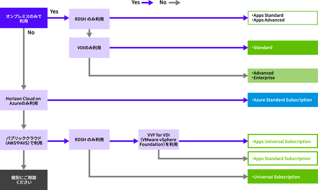 ライセンス提供形態フローチャート