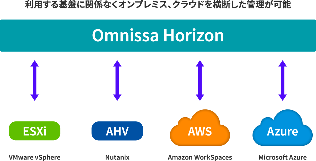 利用する基盤に関係なくオンプレミス、クラウドを横断した管理が可能