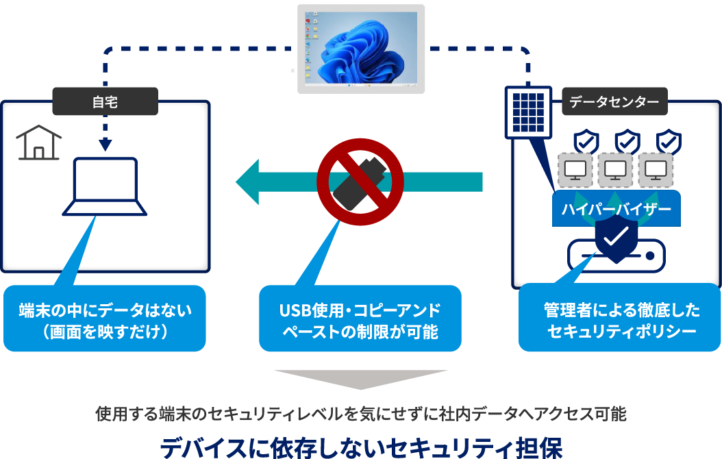 統合されたセキュリティ
