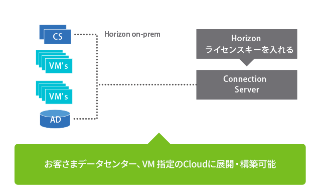 Horizon Term ライセンス形態