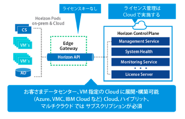 Horizon Universal ライセンス提供形態