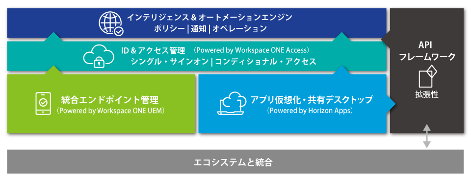 VMware Workspace ONE のコンポーネント の図