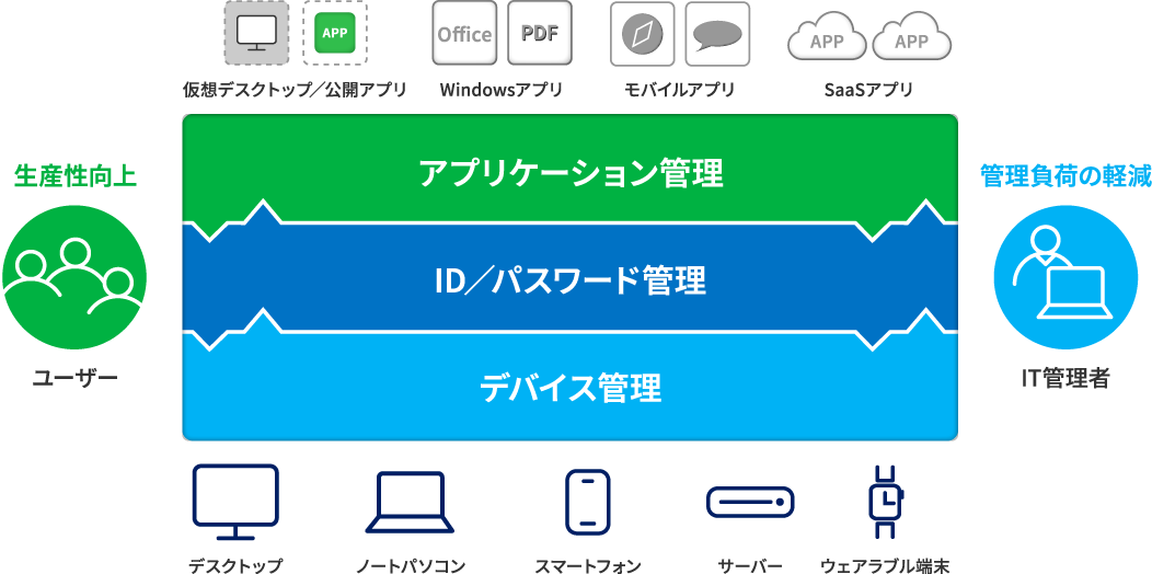 どのデバイスから接続しても同じ環境が使える