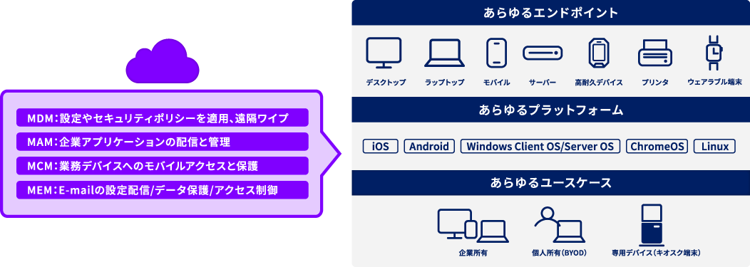 社内外の全デバイスをクラウドで一元管理